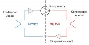 Varmepumpe virkemåde
