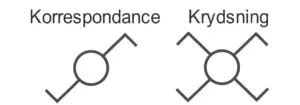 Korrespondance og krydsning symbol